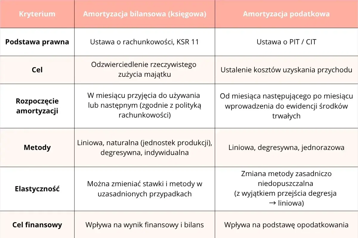 Tabela porównuje amortyzację bilansową a podatkową: cele, metody, rozpoczęcie, elastyczność i wpływ na finanse.