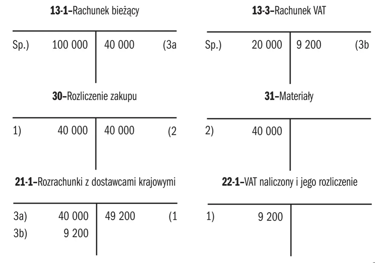 Schemat księgowy ilustrujący mechanizm podzielonej płatności. Pokazuje przepływy środków między rachunkiem bieżącym, VAT, rozliczeniem zakupu, materiałami i rozrachunkami.