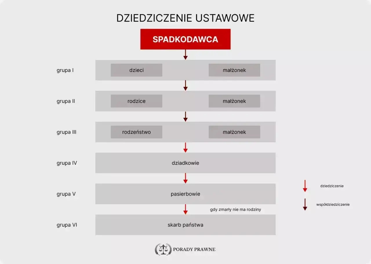 Schemat dziedziczenia ustawowego: spadkodawca, dzieci, rodzice, rodzeństwo, dziadkowie, pasierbowie, skarb państwa. Kto to są zstępni? Dzieci i ich potomkowie.