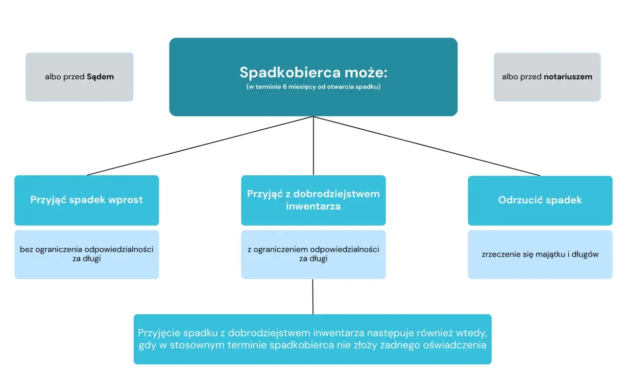 Dziedziczenie długów: spadkobierca może przyjąć spadek wprost (bez ograniczeń), z dobrodziejstwem inwentarza (z ograniczeniem) lub odrzucić. Decyzja wpływa na odpowiedzialność za długi do kolejnych pokoleń.