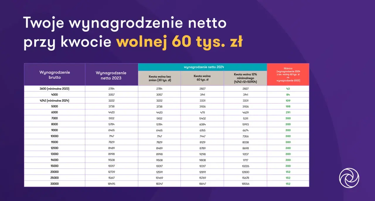 Tabela pokazuje, ile wynosi kwota wolna od podatku przy różnych wynagrodzeniach brutto i netto w 2023 i 2024 roku.