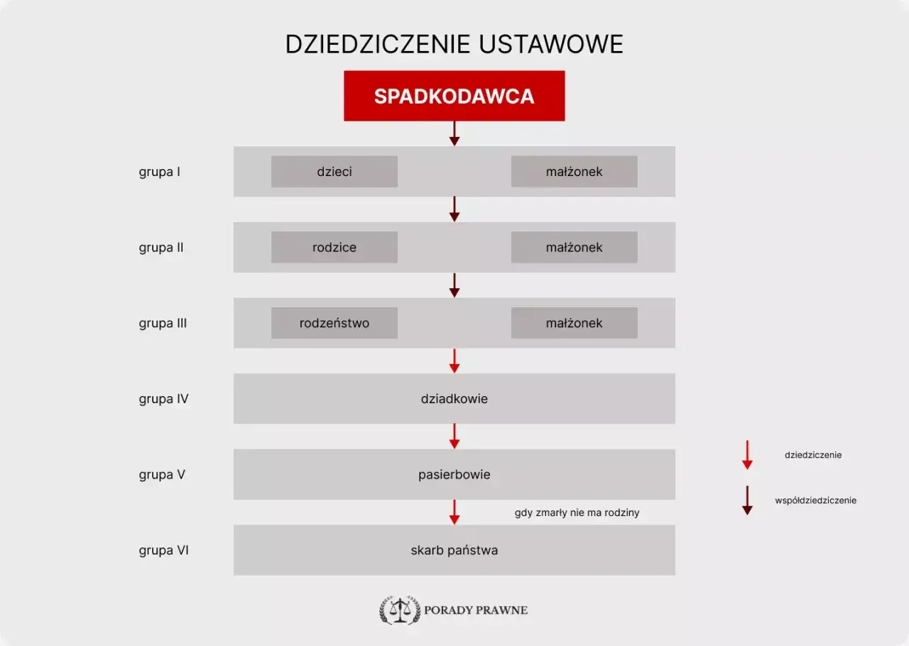 Schemat dziedziczenia ustawowego: dzieci, rodzice, rodzeństwo, dziadkowie, pasierbowie, skarb państwa. Ułamki spadkowe zależą od grupy.