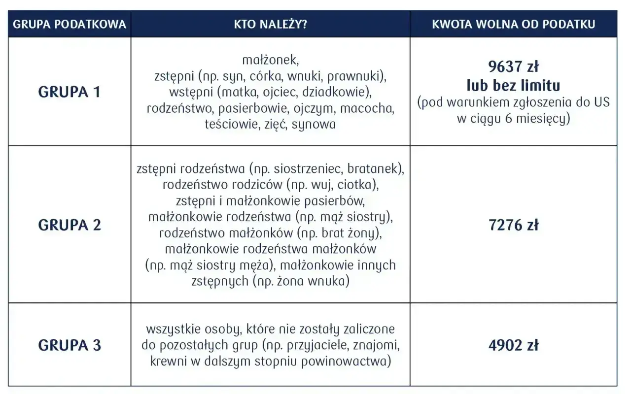 Tabela grup podatkowych i kwot wolnych od podatku od spadków i darowizn. Grupa 1 (najbliżsi) ma kwotę wolną 9637 zł lub bez limitu.