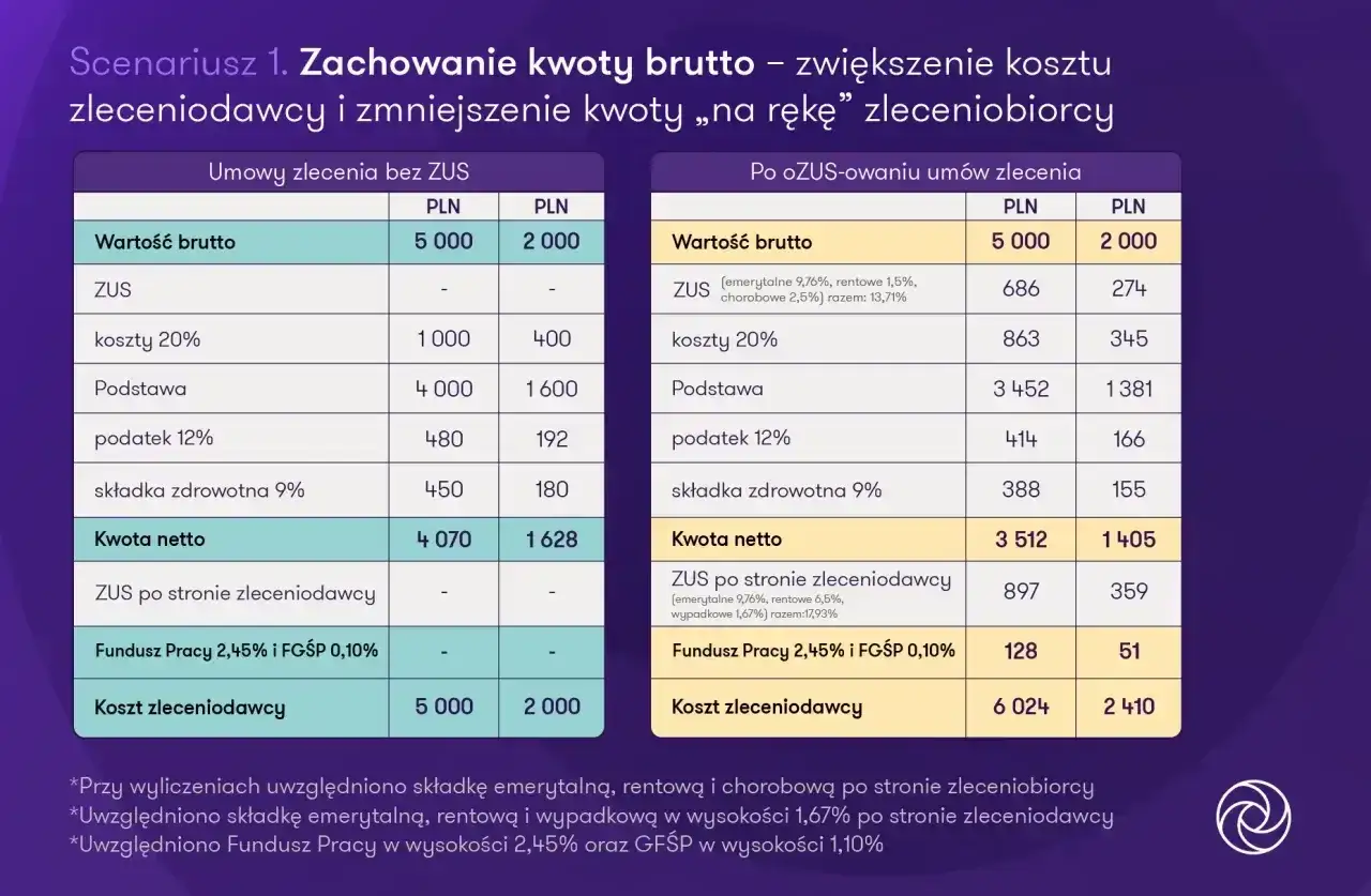 Porównanie kosztów umowy zlecenia z obowiązkowymi składkami ZUS i bez nich.