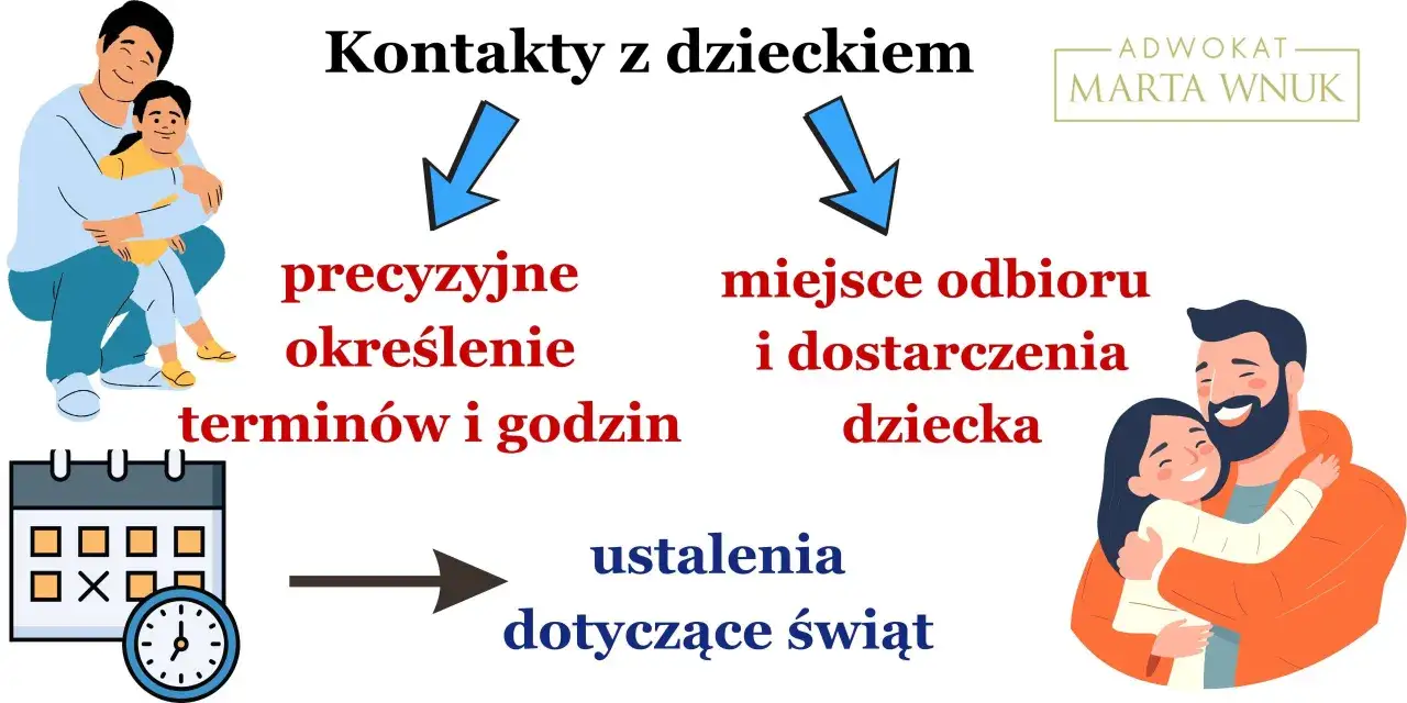 Wniosek o ustalenie kontaktów z dzieckiem: precyzyjne terminy, miejsce odbioru i ustalenia świąteczne.
