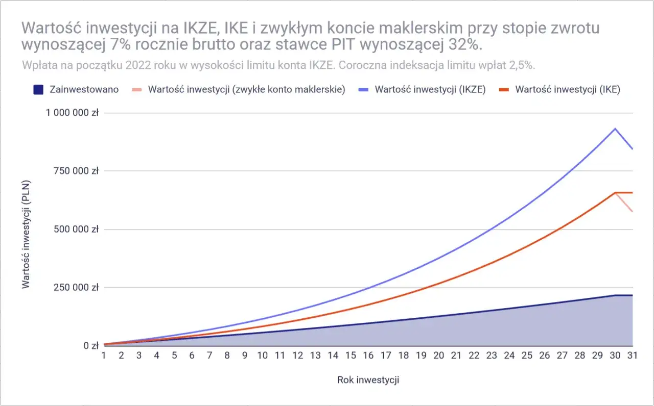 Wykres pokazuje wzrost wartości inwestycji na IKZE, IKE i zwykłym koncie maklerskim. IKZE oferuje korzyści podatkowe, co widać w wyższej wartości końcowej dzięki odliczeniu od podatku.