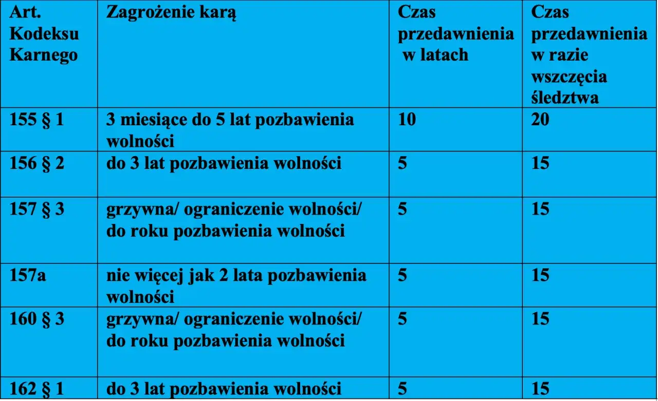 Tabela przedstawia terminy przedawnienia wykonania kary dla różnych artykułów Kodeksu Karnego, od 5 do 20 lat.
