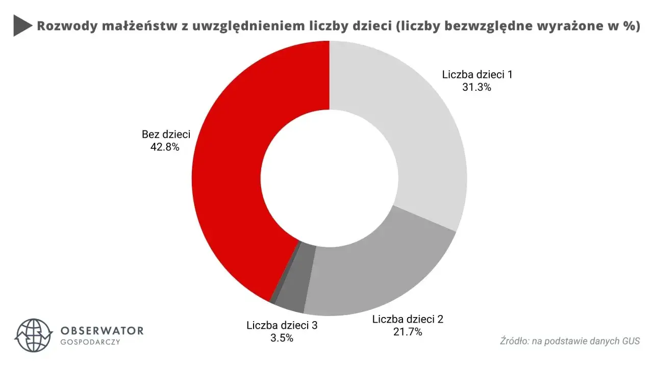 Rozwody małżeństw z uwzględnieniem liczby dzieci. Najwięcej rozwodów jest bez dzieci (42,8%), co pokazuje, jak wygląda życie w separacji.