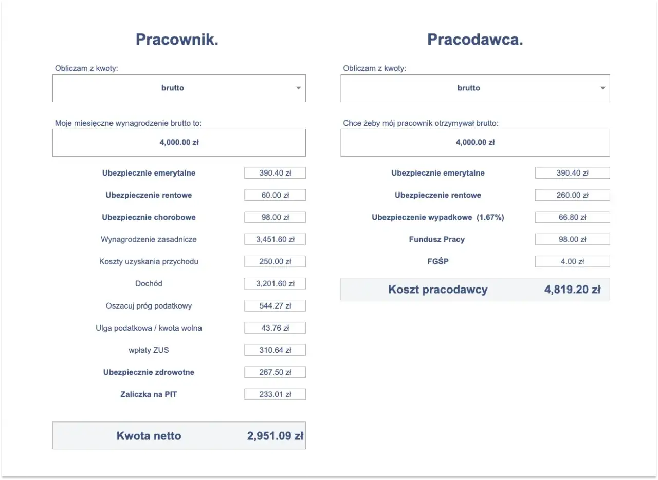 Kalkulator wynagrodzeń: brutto 4000 zł, składki, koszty pracodawcy i kwota netto 2951.09 zł. Netto co to? To kwota po odliczeniach.