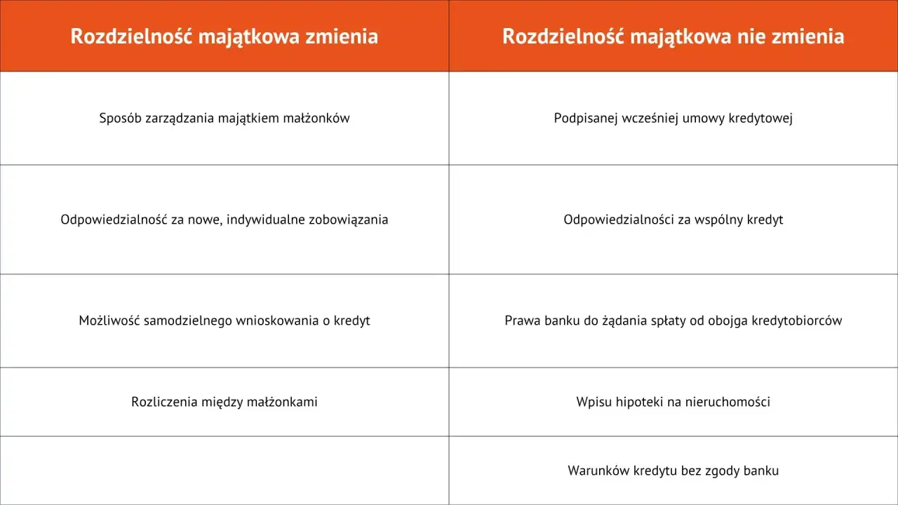 Tabela porównuje rozdzielność majątkową zmieniającą się i niezmienną, uwzględniając wspólne konto i indywidualne zobowiązania.