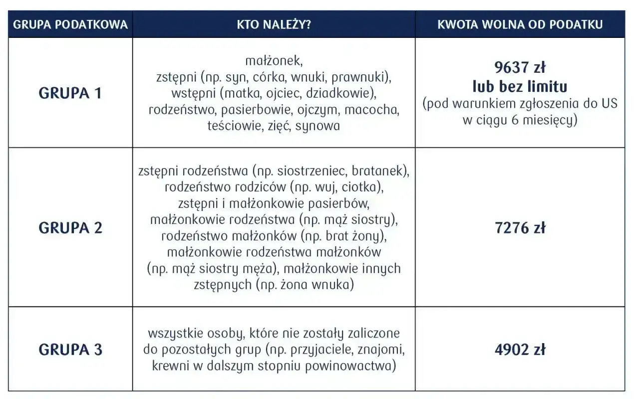 Tabela grup podatkowych i kwot wolnych od podatku od spadków i darowizn. Grupa 1 (najbliżsi) ma kwotę wolną 9637 zł lub bez limitu.