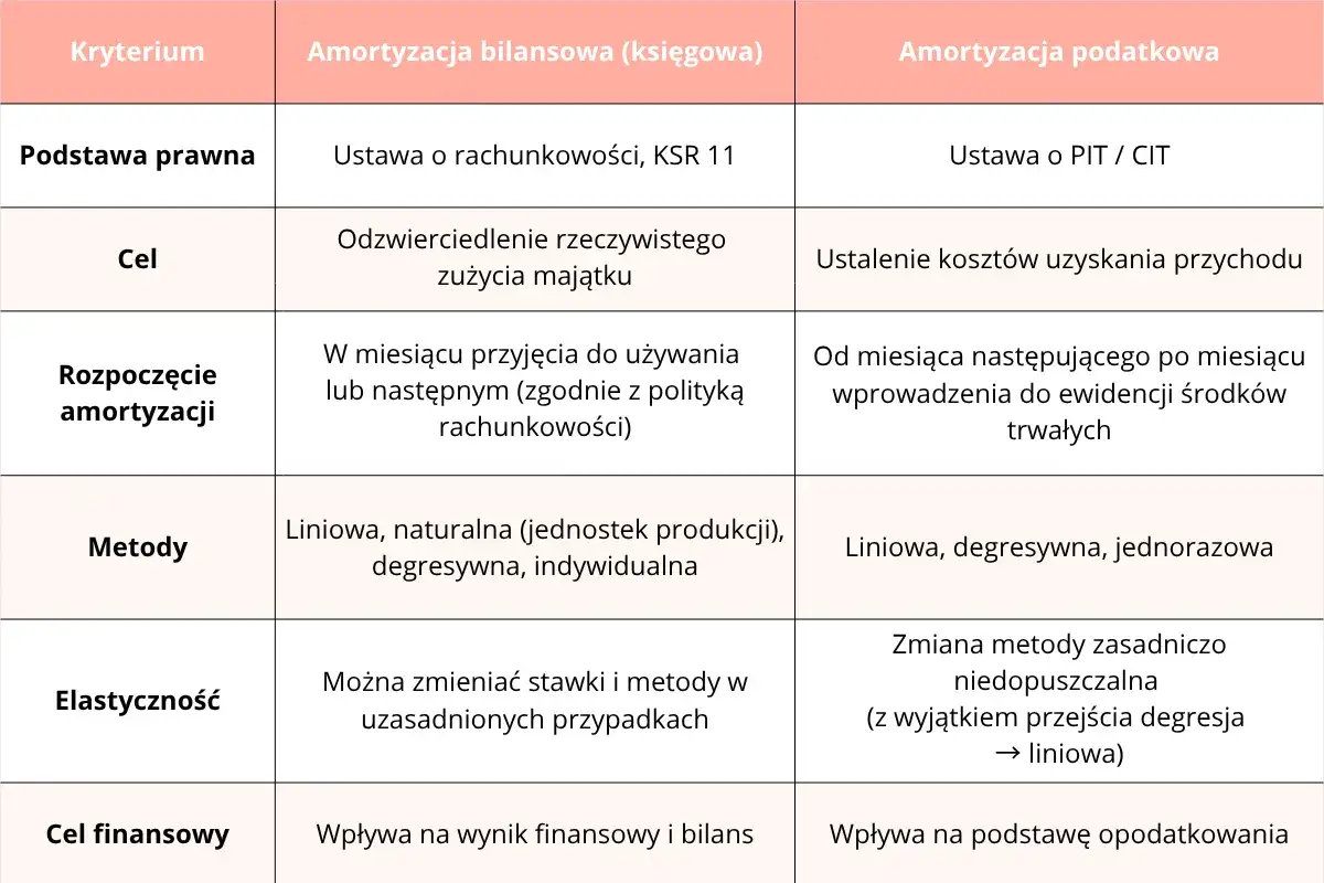 Tabela porównuje amortyzację bilansową a podatkową: podstawę prawną, cel, rozpoczęcie, metody, elastyczność i cel finansowy.