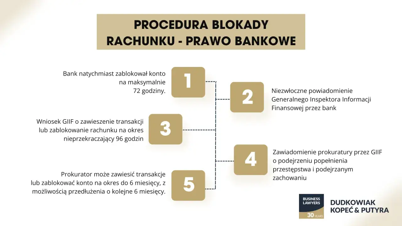 Procedura blokady rachunku: bank może zablokować przelew na 72h, GIIF na 96h, a prokurator na 6 miesięcy.