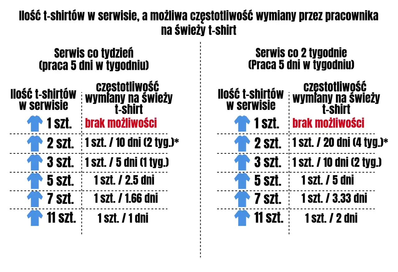 Tabela porównująca liczbę t-shirtów w serwisie i częstotliwość ich wymiany na świeże, pokazująca ekwiwalent za pranie przy serwisie tygodniowym i dwutygodniowym.