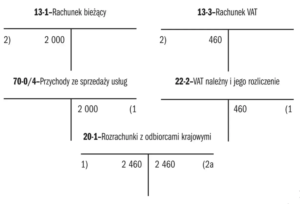 Rozliczenie VAT: rachunek bieżący (2000 zł) i rachunek VAT (460 zł) pokazują vat naliczony a należny.