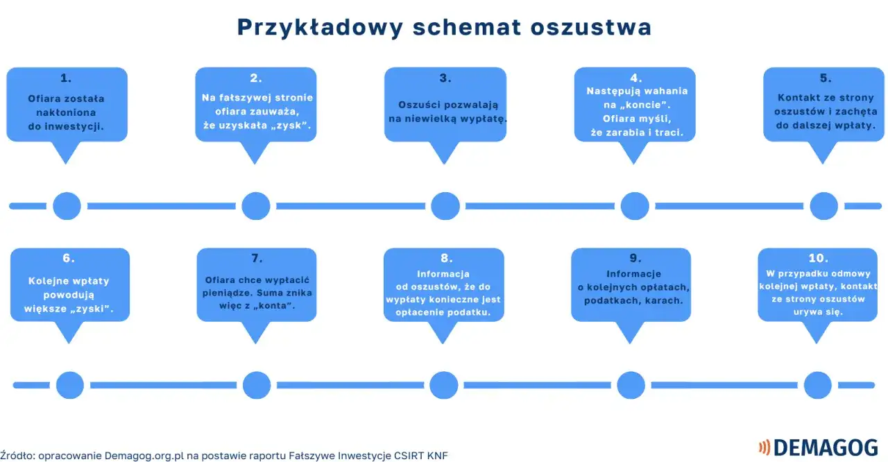 Schemat oszustwa: nakłonienie do inwestycji, fałszywe zyski, wypłaty, kolejne wpłaty, próba wypłaty, podatek, kary. To wyłudzenie kodeks karny.