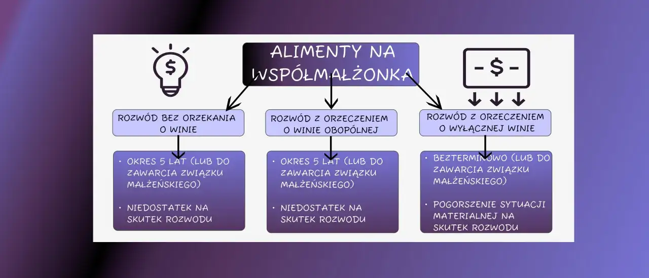 Schemat wyjaśnia, ile wynoszą średnie alimenty na żonę w zależności od rodzaju rozwodu i sytuacji materialnej.