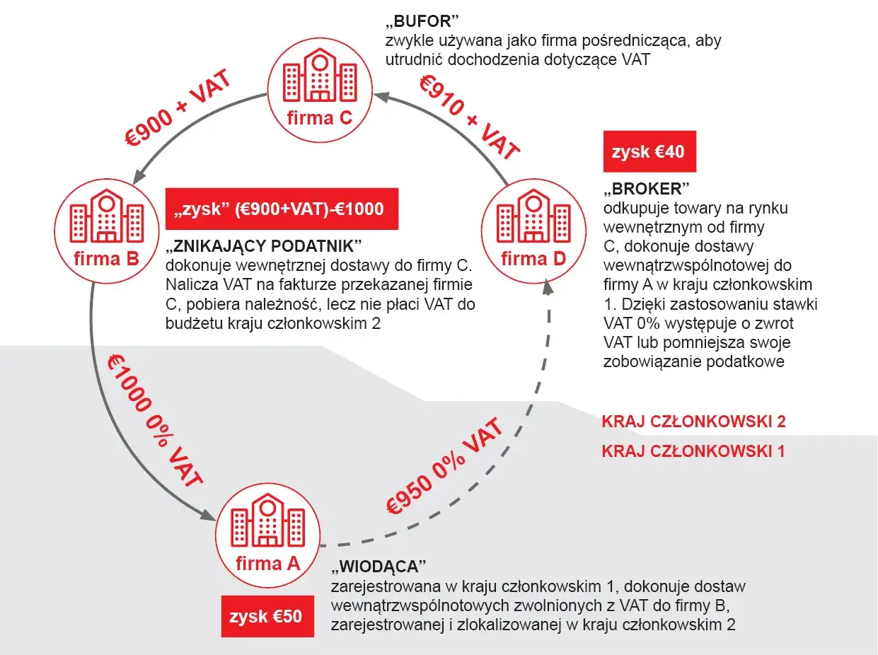Schemat pokazuje, jak działa karuzela VAT: firmy A, B, C i D tworzą cykl transakcji, aby uniknąć płacenia VAT.