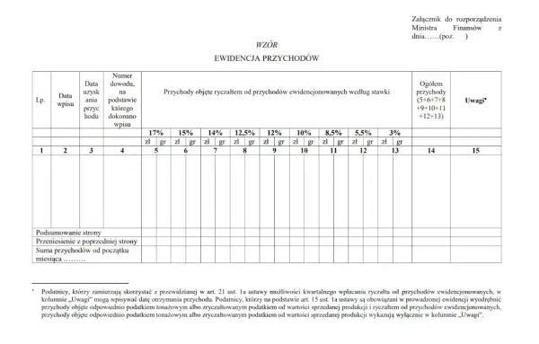 Ewidencja przychodów z zastosowaniem ryczałtu od przychodów ewidencjonowanych, z podziałem na stawki.