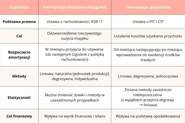 Tabela porównuje amortyzację bilansową a podatkową: cele, metody, rozpoczęcie, elastyczność i wpływ na finanse.