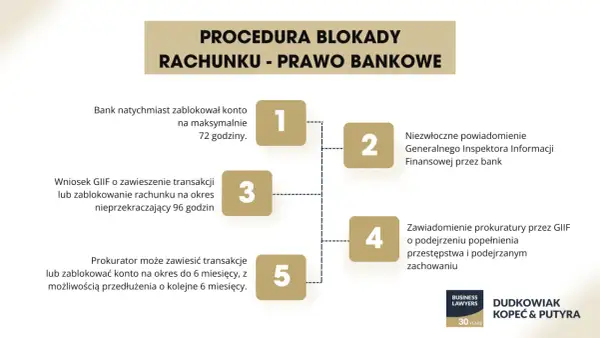 Procedura blokady rachunku wg 106a prawa bankowego: blokada banku, powiadomienie GIIF, wniosek GIIF, zawiadomienie prokuratury, blokada prokuratora.
