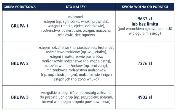 Tabela grup podatkowych i kwot wolnych od podatku. Darowizna obcej osobie (Grupa 3) to 4902 zł.