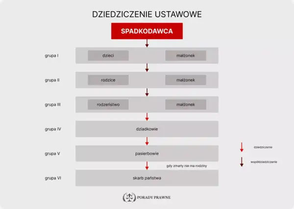 Schemat dziedziczenia ustawowego: kto dziedziczy po dziecku, rodzicach, rodzeństwie, dziadkach, pasierbach, a w końcu skarb państwa.