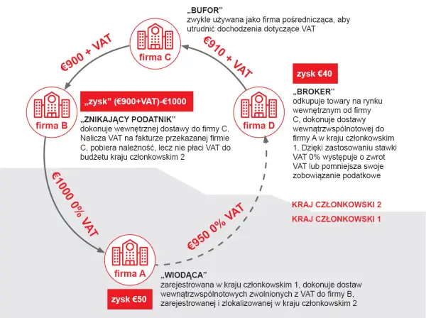 Schemat pokazuje, jak działa karuzela VAT: firmy A, B, C i D tworzą cykl transakcji, aby uniknąć płacenia VAT.