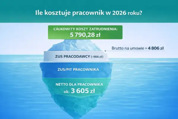 Góra lodowa kosztów pracownika w 2026 roku: całkowity koszt 5790 zł, brutto 4806 zł, ZUS pracodawcy 984 zł, ZUS/PIT pracownika i netto ok. 3605 zł.