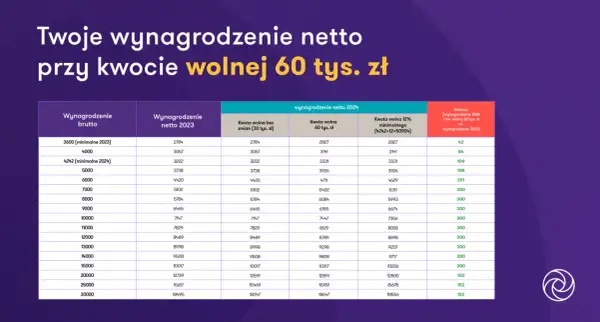 Tabela pokazuje, ile wynosi kwota wolna od podatku przy różnych wynagrodzeniach brutto i netto w 2023 i 2024 roku.
