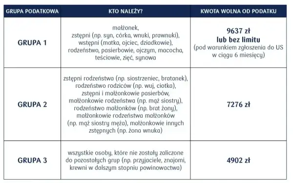 Tabela grup podatkowych i kwot wolnych od podatku od spadków i darowizn. Grupa 1 (najbliżsi) ma kwotę wolną 9637 zł lub bez limitu.