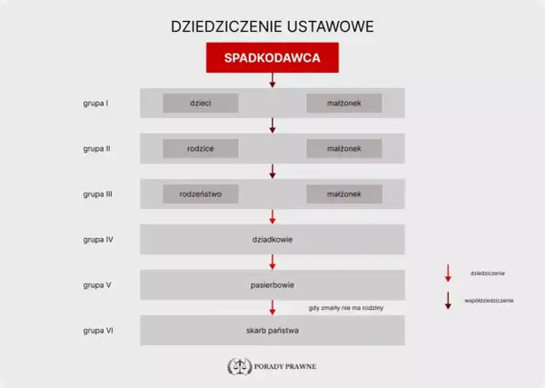 Schemat dziedziczenia ustawowego: od spadkodawcy przez dzieci, rodziców, rodzeństwo, dziadków, pasierbów do skarbu państwa. Małżonek dziedziczy w grupach I, II, III. Pomoc w sprawach za zmarłego męża.