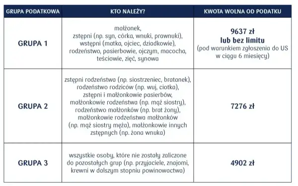 Tabela podatkowa: Grupa 2 obejmuje m.in. bratanka, dla którego darowizna jest zwolniona z podatku do 7276 zł.