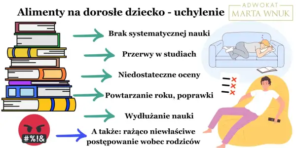 Kiedy nie należą się alimenty na dziecko: brak nauki, przerwy, złe oceny, powtarzanie roku, wydłużanie studiów, rażąco niewłaściwe postępowanie wobec rodziców.