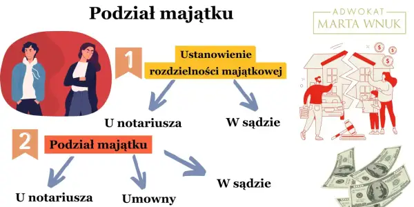 Rozdzielność majątkowa (intercyza) a rozwód z orzeczeniem winy – jak podzielić majątek? Schemat pokazuje ścieżki: notariusz lub sąd.