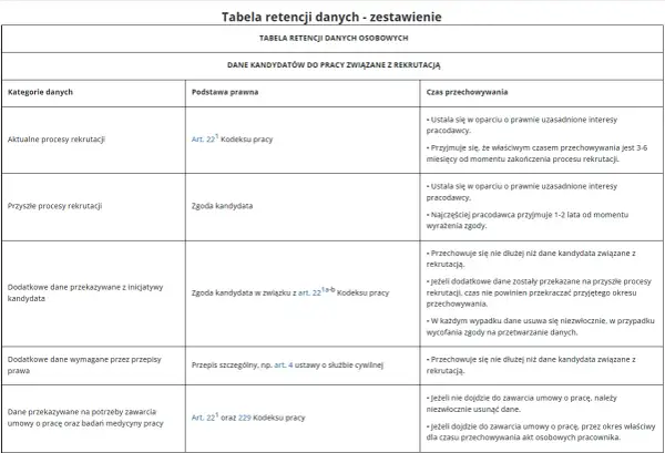 Tabela przedstawia okres przechowywania dokumentacji pracowniczej dla danych kandydatów.